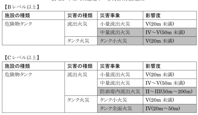 表 4.6  平常時に想定すべき災害 ( 青森地区 )  【 B レベル以上】 施設の種類  災害の種類  災害事象  影響度  危険物タンク  流出火災  小量流出火災  V(20m 未満 ) 中量流出火災  IV ～ V(50m 未満 ) タンク火災  タンク小火災  V(20m 未満 ) 【 C レベル以上】 施設の種類  災害の種類  災害事象  影響度  危険物タンク  流出火災  小量流出火災  V(20m 未満 ) 中量流出火災  IV ～ V(50m 未満 ) 防油堤内流出火災  II ～ 