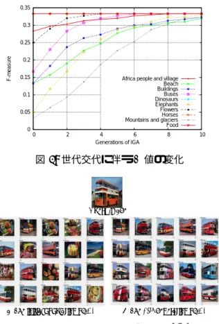 図 3: 世代交代に伴う F 値の変化