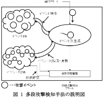 図 1 多段攻撃検知手法の説明図 