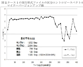 図 2.ケース 1 の実行形式ファイルの区分エントロピースペクトル  図３ケース 2 の実行形式ファイルの区分エントロピースペクトル2つのファイルは全く無関係にもかかわらずエントロピー値とファイルサイズがほぼ一致している。このため、これらをMccreightらの方式（式2）で評価した場合には、高い類似度を示すことが推測される。一方、図1は提案方式（式3）でこれらのファイルの区分エントロピースペクトルを評価したものである。図のようにスペクトルは大きくことなり、差の平均も大きいことから、異なるファイルと識別でき