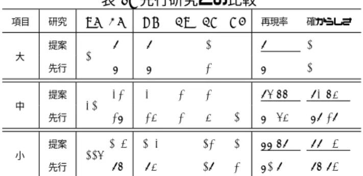 表 1: 抽出結果の分類と再現率，確からしさ 項目 PI EI OK FP FN NG 再現率 確からしさ 大 10 9 9 0 1 0 90.00 % 100.00 % 中 31 32 30 2 2 0 96.77 % 97.55 % 小 116 104 103 0 12 1 88.79 % 99.04 % PI：関連情報がある項目の組数 EI：抽出した項目の組数 項目・中項目・小項目）の各文書に形態素解析を行い， 得られた形態素から不要語を削除し索引語を抽出す る．このとき，セキュリティ標準に準拠した複