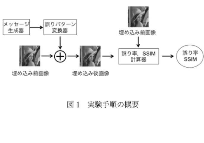 図 1 実験手順の概要 5 実験結果 誤り率の計測結果と文献 [2] において示されている誤 り率の理論的下限曲線を図 2 に示す．なお，誤りパター ン埋め込み法における誤り率は埋め込まれるデータの内 容にのみ依存するため，全ての画像について計測される 誤り率は等しい．また， SSIM の上位と下位それぞれ 10 枚の画像の埋め込み率に対する SSIM の変化を図 3 に 示す 