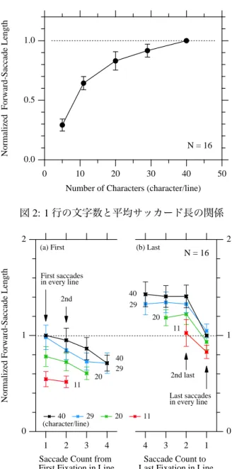 図 2: 1 行の文字数と平均サッカード長の関係 2