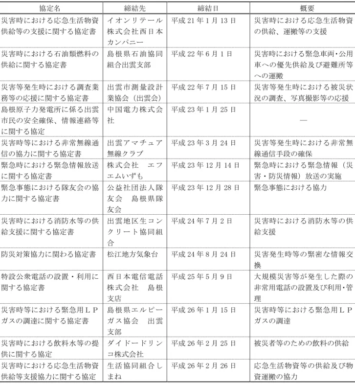 表 6 2 災害時 応援協定 民間団体 協定名  締結先  締結日  概要  災 害 時 お け る 応 急 生 活 物 資 供給等の支援 関する協定書  イ ン 株 式 会 社 西 日 本 ン ニ 平成 21 1 13 日 災 害 時 お け る 応 急 生 活 物 資の供給運搬等の支援  災 害 時 お け る 石 油 類 燃 料 の 供給 関する協定書  島 根 県 石 油 協組合出雲支部  平成 22 6 1 日  災害時 おける緊急車両 公用車 へ の 優 先 供 給 及 び 避 難 所 等 への