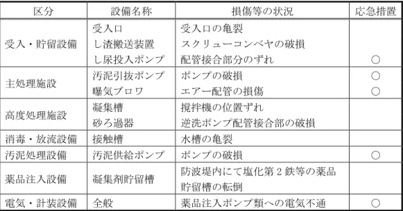 表 9  し尿処理施設 ッ 例 分  設備名称  損傷等の状況  応急措置  受入 貯留設備  受入口  受入口の亀し渣搬装置 ュ コン の破損  し 投入 ン 配管接合部分の ○  主処理施設  汚泥引抜 ン ン の破損  ○  曝気 ロワ エ 配管の損傷 ○ 高度処理施設  凝集槽  撹拌機の位置 砂 過器  逆洗 ン 配管接合部の破損  消毒 流設備 接触槽 水槽の亀 汚泥処理設備  汚泥供給 ン ン の破損  ○  薬品注入設備  凝集剤貯留槽  防波堤内 て塩化第 2 鉄等の薬品 貯留槽の転倒 電