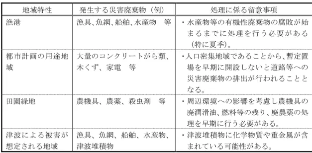 表 39  本市 各地域特性 応 発生す 災害廃棄物 例 地域特性  発生する災害廃棄物 例 処理 係る留意事項  漁港  漁 魚網 船舶 水産物  等  水産 物等の有機性廃 棄物の腐敗 が始 る 処 理 を 行 う 必 要 が あ る 特 夏季 都 市 計 画 の 用 途 地 域 大量のコン が 類木く家電等 人口密集地域 ある と 暫定置場 を早期開設しいと道路 等への 災 害廃棄物 の排出が 行わ る とと る 田園 地  農機 農薬 虫剤  等  周辺 環境への影響を 考慮し農機 の 廃潤滑油 燃