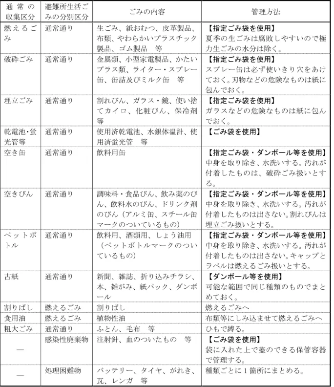 表 44  収集運搬再開以降 避難所生活 分 区分 通 常 の  収集 分  避難所生活の分別 分  の内容  管理方法  燃 え る 通常通 生 紙お 皮革製品 類 やわ い チッ 製品 製品  等  指定 袋を使用夏 季 の 生 腐 敗 し や す い の 極力生の水分除く 破 通常通 金属類 小型家電製品 い 類 イタ 缶 缶 及び 缶  等  指定 袋を使用缶必 使 い 穴 を あ けておく刃物の危険もの紙 包 おく 埋立 通常通 割 び ガ 鏡 使い捨 て イ ロ 化 粧 び 保 冷 剤 等 指定