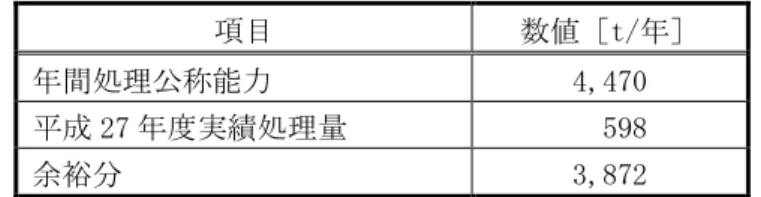 表 53  田不燃物処理セン 間処理公称能力及び余裕分  項目 数値［ t/ ］ 間処理公称能力  4,470  平成 27 度実績処理量   598  余裕分  3,872  4 佐田 ンセン 田 ンセンタ の 間処理公称能力及び余裕分 表 54 示すとお ある 間処理公称能力等の算定方法 以 示すとお ある 田 ンセンタ 598t/ の余裕があ 間処理公称能力の約 89% と て いる         間処理公称能力         施設規模［ t/5h ］ 間処理公称能力［ t/ ］平 257 注 1