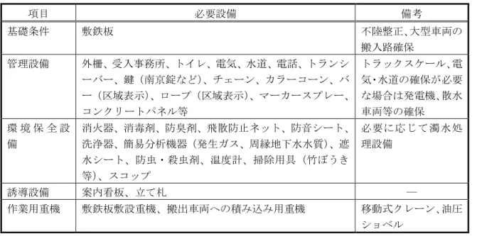 表 63  一次仮置場 必要 設備 項目  必要設備  備考  基礎条件  敷鉄 陸整正 大型車両の 搬入路確保  管理設備 外柵 受入事務所 イ 電気 水道 電話 ン 鍵 南京錠 チ ン コ ン 域表示 ロ 域表示 コン ネ 等  ッ 電気水道の確保が必要場合発電機散水車両等の確保  環 境 保 全 設 備  消火器 消毒剤 防臭剤 飛散防 ネッ 防音洗浄器簡易分析機器発生ガ周縁地 水水質 遮 水 防虫 虫剤 温度計 掃除用 竹 う 等 コッ 必 要 応 て 濁 水 処理設備  誘 設備  案内 立て ―