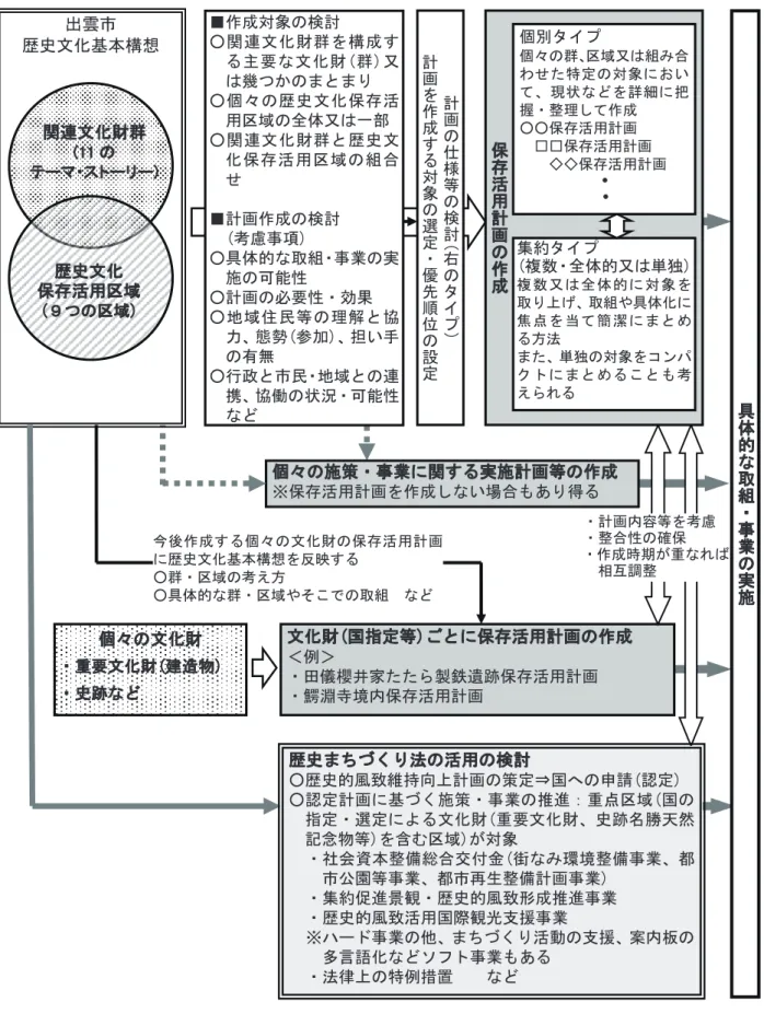 図 5-1  保存活用計画の作成のプロセス及び歴史まちづくり法の活用 保存活用計画の作成出雲市 歴史文化基本構想 文化財(国指定等)ごとに保存活用計画の作成 ＜例＞ ・田儀櫻井家たたら製鉄遺跡保存活用計画 ・鰐淵寺境内保存活用計画 関連文化財群 (11の テーマ・ストーリー) 個々の文化財 ・重要文化財(建造物) ・史跡など 歴史文化 保存活用区域 (９つの区域) 計画の仕様等の検討(右のタイプ)計画を作成する対象の選定・優先順位の設定今 後 作 成 す る 個 々 の 文 化 財 の 保 存 活 用 計 