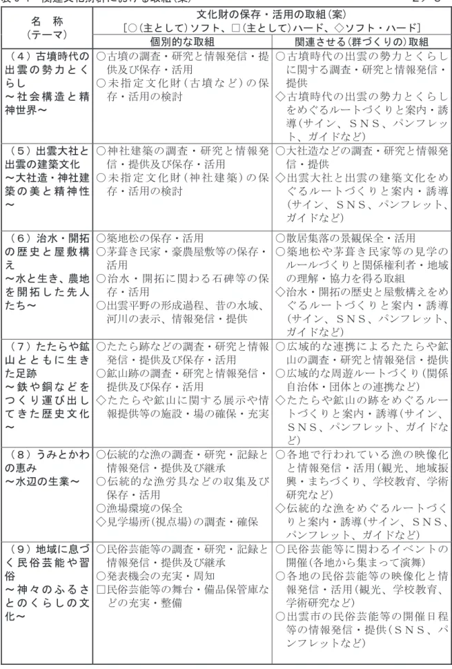 表 5-1  関連文化財群における取組(案)  ２／３  名  称  (テーマ)  文化財の保存・活用の取組(案)  [○(主として)ソフト、□(主として)ハード、◇ソフト・ハード]  個別的な取組  関連させる(群づくりの)取組  （４）古墳時代の 出 雲 の 勢 力 と く らし  ～ 社 会 構 造 と 精 神世界～  ○古墳の調査・研究と情報発信・提供及び保存・活用 ○ 未 指 定 文 化 財 ( 古 墳 な ど ) の 保存・活用の検討  ○ 古 墳 時 代 の 出 雲 の 勢 力 と く ら し