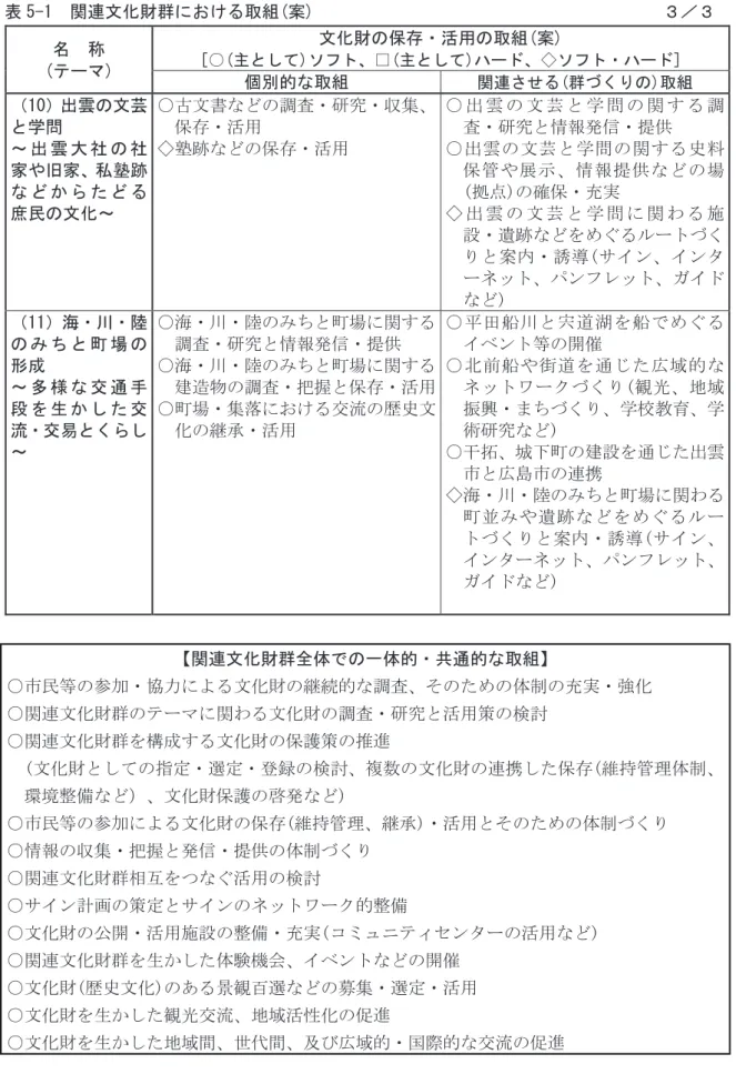 表 5-1  関連文化財群における取組(案)  ３／３  名  称  (テーマ)  文化財の保存・活用の取組(案)  [○(主として)ソフト、□(主として)ハード、◇ソフト・ハード]  個別的な取組  関連させる(群づくりの)取組  （10）出雲の文芸 と学問  ～ 出 雲 大 社 の 社 家や旧家、 私塾跡 な ど か ら た ど る 庶民の文化～  ○古文書などの調査・研究・収集、保存・活用 ◇塾跡などの保存・活用  ○ 出 雲 の 文 芸 と 学 問 の 関 す る 調査・研究と情報発信・提供 ○ 出