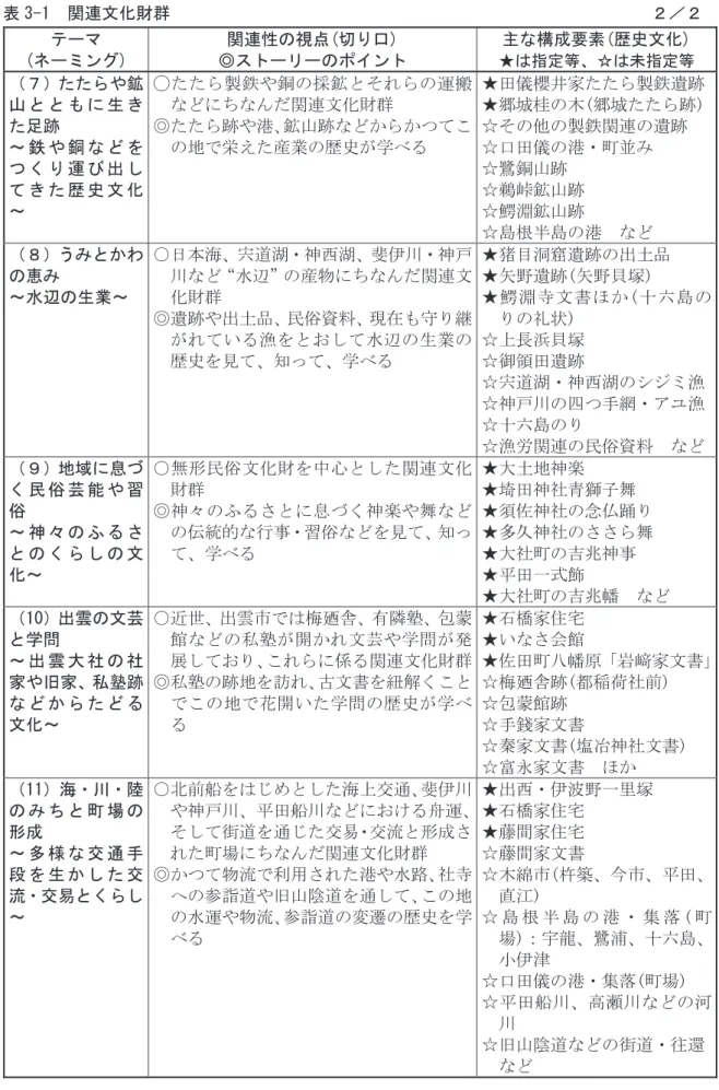 表 3-1  関連文化財群  ２／２  テーマ  (ネーミング)  関連性の視点(切り口)  ◎ストーリーのポイント  主な構成要素(歴史文化)  ★は指定等、☆は未指定等  （７）たたらや鉱 山 と と も に 生 き た足跡  ～ 鉄 や 銅 な ど を つ く り 運 び 出 し て き た 歴 史 文 化 ～  ◯ た た ら 製 鉄 や 銅 の 採 鉱 と そ れ ら の 運 搬などにちなんだ関連文化財群 ◎たたら跡や港、鉱山跡などからかつてこの地で栄えた産業の歴史が学べる  ★田儀櫻井家たたら製