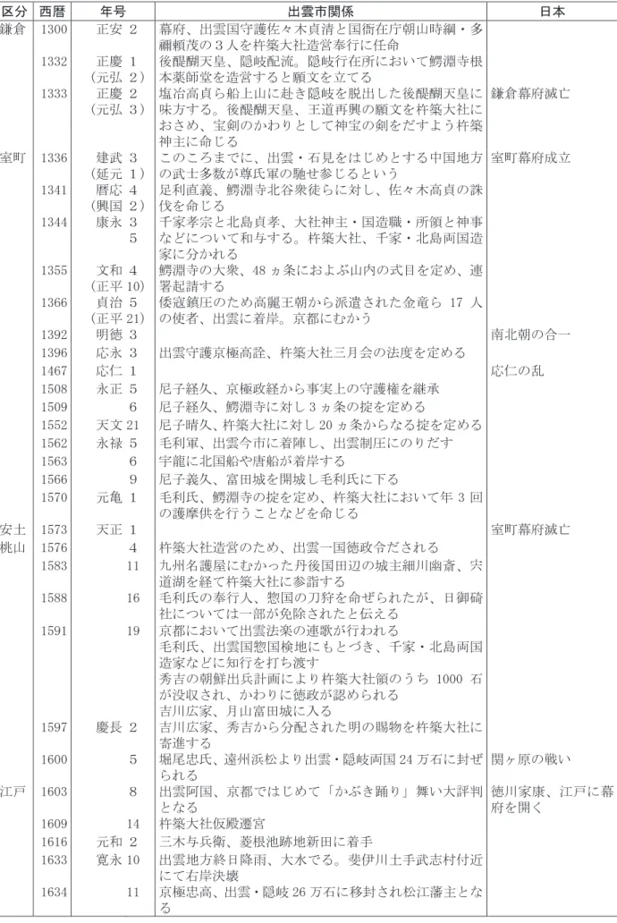 表 1-4  出雲市に関わる主要な事項(歴史文化)  ２／３  区分  西暦  年号  出雲市関係  日本  鎌倉  1300  正安  ２  幕府、出雲国守護佐々木貞清と国衙在庁朝山時綱・多 禰頼茂の３人を杵築大社造営奉行に任命  1332  正慶  (元弘  １  ２) 後醍醐天皇、隠岐配流。隠岐行在所において鰐淵寺根本薬師堂を造営すると願文を立てる  1333  正慶  (元弘  ２  ３) 塩冶高貞ら船上山に赴き隠岐を脱出した後醍醐天皇に味方する。後醍醐天皇、王道再興の願文を杵築大社に おさめ、宝剣