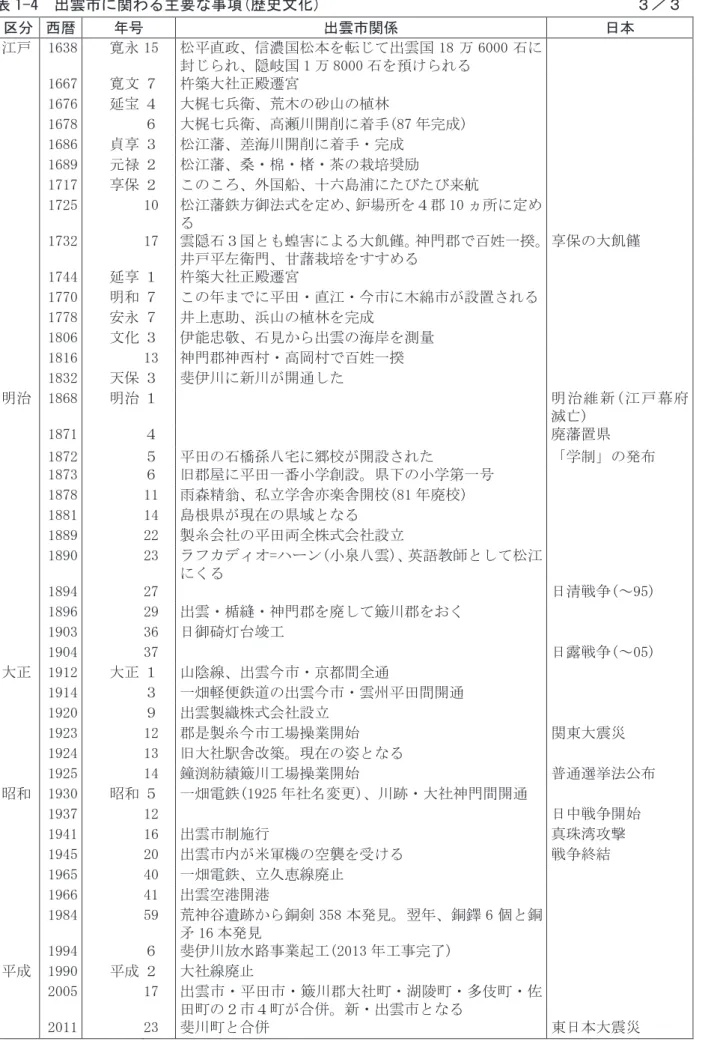 表 1-4  出雲市に関わる主要な事項(歴史文化)  ３／３  区分  西暦  年号  出雲市関係  日本  江戸  1638  寛永  15  松平直政、信濃国松本を転じて出雲国 18 万 6000 石に 封じられ、隠岐国 1 万 8000 石を預けられる  1667  寛文  ７  杵築大社正殿遷宮  1676  延宝  ４  大梶七兵衛、荒木の砂山の植林  1678  ６  大梶七兵衛、高瀬川開削に着手(87 年完成)  1686  貞享  ３  松江藩、差海川開削に着手・完成  1689  元禄  
