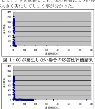 図 2：GC が発生する場合の応答性評価結果 