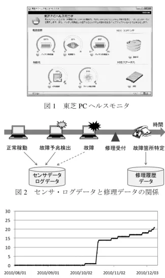 図 3  故障 HDD の Reallocated Sector Count の時系列変化 