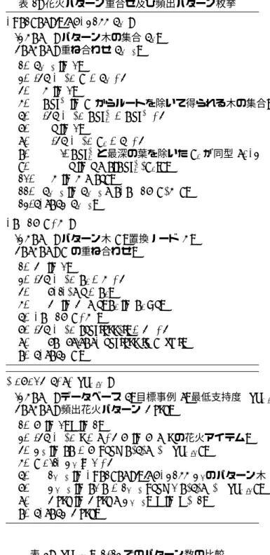 表 1 SuperpositionShell 手続きはパターン木の集合 を入力として，すべての可能な重ね合わせを出力する。 4 実験 提案手法のパターン数の比較を行った。テストデー タは頂点数 12，リンク数 17 のネットワークである。 表 2 は最低支持度 1/12 において，重ね合わせを行わな い場合 (基本的組合せ) と，重ね合わせを行う場合 (表 1 Hanabi ) にそれぞれ枚挙された候補パターン数を表 している。三行目は頻出パターン数を示している。基 本的組合せの場合，4-花火パターン以降は