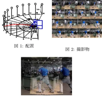 図 1: 配置 図 2: 撮影物 図 3: XZ 平面の図 撮影した映像の光学中心を C 1 , C 2 とする映像があり， ワールド座標原点を C 2 とした場合，映像の中心にした い部分 P は次の式 2 から求めることができる．u, v は 画像上の点 P が写り込んだ部分であり，添字は対応す る番号の光学中心から撮影したものというものである． P x = bu 2 d , P y = bv 1d , P z = bfd (2) この式は平行ステレオで撮影した時の図形状の相似の 関係から導き出せる． 