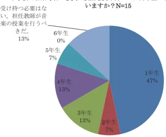 図 3　小学校で音楽専科の教員が授業を受け持つのは何年生からが最適か ᅗ  3 ᑠᏛᰯ࡛㡢ᴦᑓ⛉ࡢᩍဨࡀᤵᴗࢆཷࡅᣢࡘࡢࡣఱᖺ⏕࠿ࡽࡀ᭱㐺࠿1ᖺ⏕47%2ᖺ⏕7%3ᖺ⏕13%4ᖺ⏕13%5ᖺ⏕7%6ᖺ⏕0%ཷࡅᣢࡘᚲせࡣ࡞࠸ࠋᢸ௵ᩍᖌࡀ㡢ᴦࡢᤵᴗࢆ⾜࠺࡭ࡁࡔࠋ13%ᑠᑠᏛᰯ࡛㡢ᴦᑓ⛉ࡢᩍဨࡀᤵᴗࢆཷࡅᣢࡘࡢࡣఱᖺ⏕࠿ࡽࡀ᭱㐺ࡔ࡜ᛮ࠸ࡲࡍ࠿㸽NN=15 表 4　小学校で音楽専科の教員が授業を受け持つのは何年生からが最適か 回答（原文ママ） 1 年生 ・小学校入学して将来の土台になるため。 ・早くからやっておく