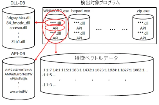 表 1: 予備実験結果 認識率 Closed Test 100% Open Test 98.35% を作成した．各プログラムにおいて使用している DLL と API をデータベースから検索して，検出さ れた DLL と API のインデックスを特徴ベクトル の要素番号とし要素の値を 1 として特徴ベクトル を生成する．これにファイル名の長さを合わせて 合計 6570 次元の特徴ベクトルをプログラムの特 徴とした．生成した特徴ベクトルを学習データと して正常なプログラム 450 個とマルウェア 300 個， 