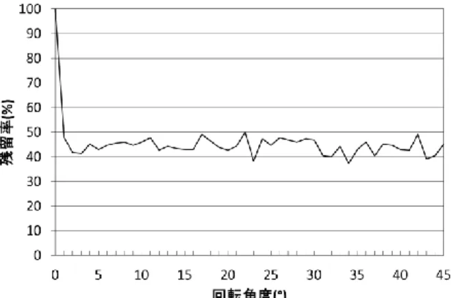 図 1 画像の縮小率と電子透かしの残留率  を確認した．また，理論通りに残留率が 100%以 上であることが確認できた．  次に，図 1 は，電子透かしを埋め込んだ画像 の縮小率と，電子透かしの残留率のグラフであ る．横軸は縮小率であり，縦軸は残留率である． 縮小率 50%未満での残留率は 0%だったため， 図 中では省略している．図中の破線は 2 次の近似 曲線である．また，電子透かしを埋め込んだ画 像のサイズを縦横 80%に縮小した場合，残留率は 39%と大きく減っていたが，電子透かしは十分に 残ってい