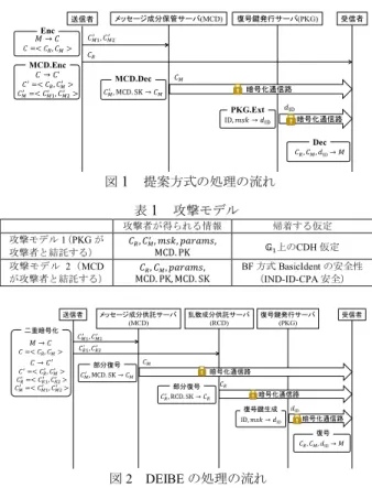 表 1 攻撃モデル  攻撃者が得られる情報  帰着する仮定  攻撃モデル 1 （ PKG が 攻撃者と結託する）  