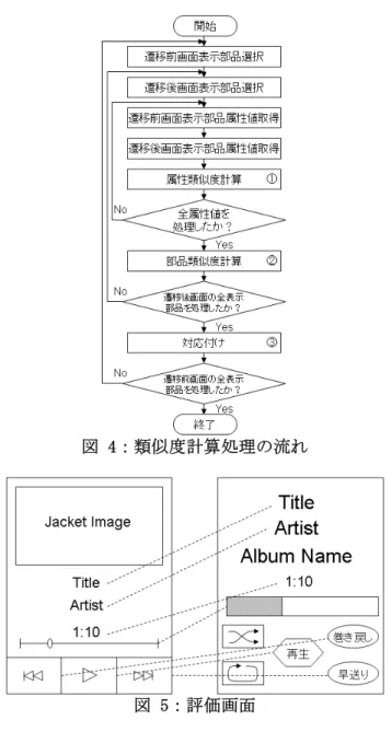 図 2：全体の処理の流れ  図 3：属性値取得処理の流れ  図 4：類似度計算処理の流れ  3.2 類似度計算処理  図 4 に類似度計算処理の流れを示す。類似度 計算処理は、①切り替え前後の画面を構成する 表示部品の各属性同士の類似度（属性類似度） の算出を行う。②各属性類似度より表示部品同 士の類似度（部品類似度）を算出する。③部品 類似度が最大の表示部品を対応付ける。  図 5：評価画面  5.おわりに  4.評価  情報機器の UI 設計において、画面遷移アニメ ーションのための複数画面間における表