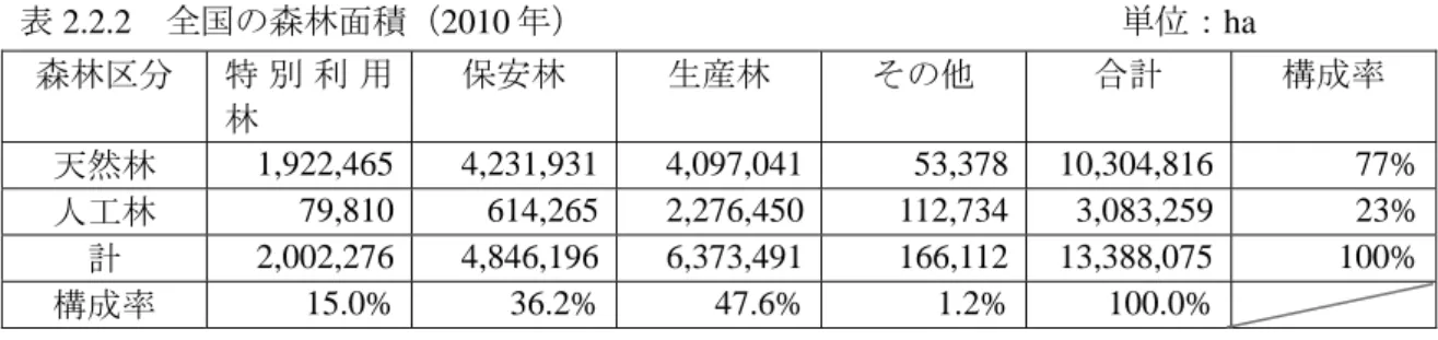 表 2.2.1   森林率の過去の推移と将来計画