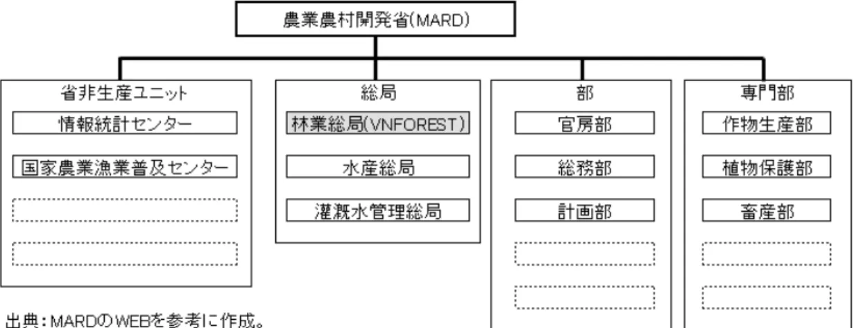 図 2.3.1  農業農村開発省(MARD)の組織 11 森林総局の組織構成は下図 2.3.2 のとおり、農業農村開発省の副大臣を兼務する総局長の 下に、3 人の副局長がいる。それぞれの副局長の下に 3 つの部あるいは室があり、全体で 6 部、3 室の体制である。  今回の調査に当って、中央での協議及び討論議事録(Record of Discussions; R/D)案へのサイ ンなどへの対応は「科学技術・国際協力部」があたった。  図 2.3.2   森林総局の組織図                   