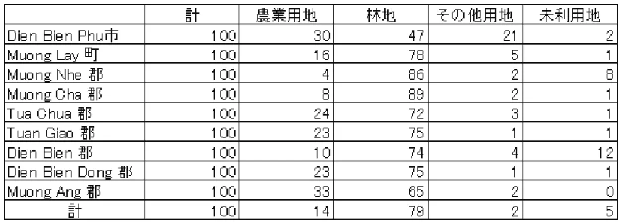 表 4.2.2  土地利用区分 18  全体を 100 とした場合の割合（単位は%） 