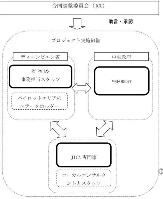 図 4.1  実施体制 合同調整委員会のメンバーとして以下を予定している。  委員長(議長)  ・ディエンビエン省人民委員会副委員長  ・VNFOREST 副総局長  ベトナム側委員  ・省農業農村開発部副部長（副委員長(議長)  ・省天然資源・環境部  ・省計画・投資部  ・省財務部  VNFOREST 省 PMU＆ 事務担当スタッフ パイロットエリアの ステークホルダーディエンビエン省 中央政府 JICA 専門家 ローカルコンサルタントとスタッフ 助言・承認 プロジェクト実施組織 合同調整委員会 (JC