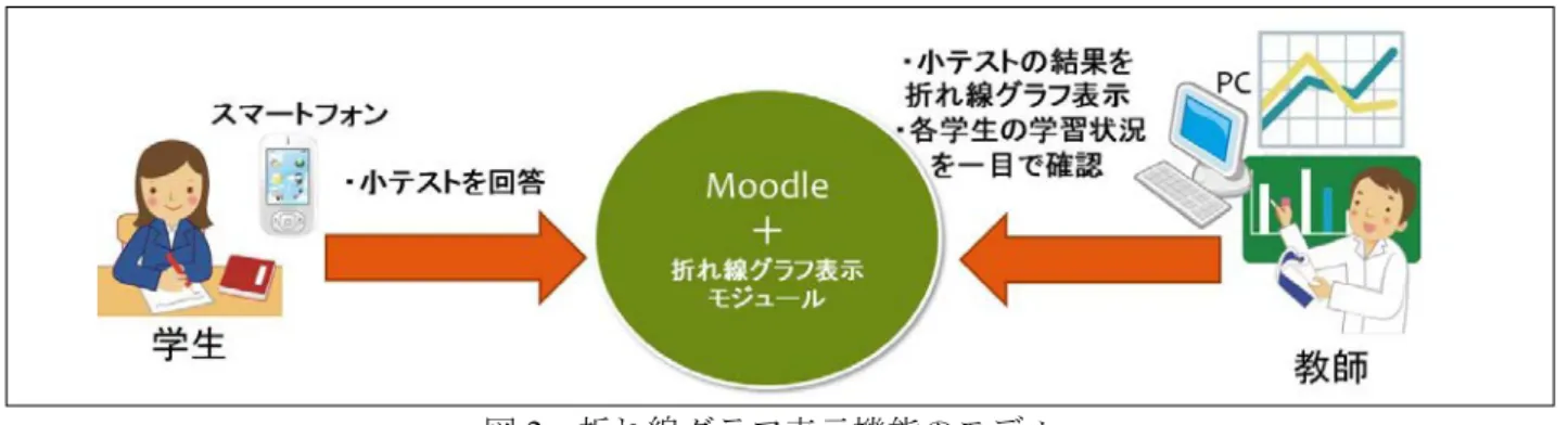 図 2  折れ線グラフ表示機能のモデル  3. グラフを用いた教育評価支援ツールの開発  3.1. 設計  Moodle の小テストモジュールを活用して，各 学生の小テストの評点情報を，折れ線グラフで 表示する機能のモデルを図 2 に示す．標準機能 と開発機能の比較について表 1 に示す．開発機 能では，学生一人ひとりの状況がわかるように 折れ線グラフを用いて可視化する．  表 1  標準機能と開発機能の比較  標準機能 開発機能 内容  学生全体の評点 ごとの人数 各学生の問題ごとの評点 グラフ表示 棒グ
