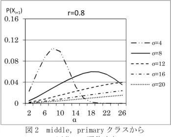 図 2  middle，primary クラスから  advance 区分への遷移確率 r = 0.8 他の相関係数においても同様の結果が得られ ることから、1 ステップ学習前の advance クラス の学力分散を σ ≥ 12  程度、1 ステップの学習にお ける期待向上度を α ≤ 14  程度に設定するのが好 ましいと考える。  ４．学習向上度の最尤推定  advance クラスの 1 ステップの学習完了後の遷 移確率の図 1,2 と同様に、middle クラスおよび primary クラスの遷移確