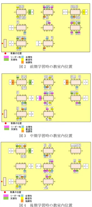 図 1  構造分析結果  （1）性格特性の NP (β=0.32)は，後期モチベーションに 対して，5％水準で正の有意な影響力を持っている.す なわち，性格特性の NP が高いと後期モチベーションは 高くなる傾向がある．昨年の調査では現れなかった．  （2）性格特性の CP と A は，1％水準で正の有意な相関 関係（r=0.52）がある．昨年の調査では現れなかった．  （3）性格特性の NP と FC は，1％水準で正の有意な相 関関係（r=0.61）があり，昨年（r=0.68）と同様となった．  （4）