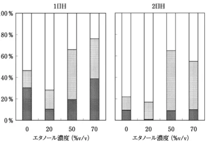 図 4 杏仁を浸漬した水およびエタノール水溶液におけるアミグダリンの分解