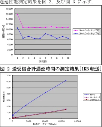 図 図      3 33 3      TIPC TIPC TIPC との TIPC との との とのチップ チップ チップ チップ間転送遅延比較 間転送遅延比較 間転送遅延比較 間転送遅延比較    