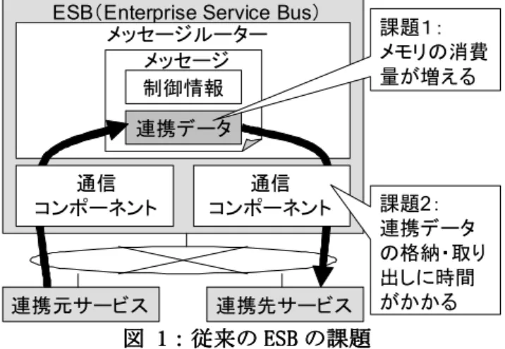 図      1 11 1： ： ：従来 ： 従来 従来の 従来 の の ESB の ESB ESB の ESB の の課題 の 課題 課題  課題   