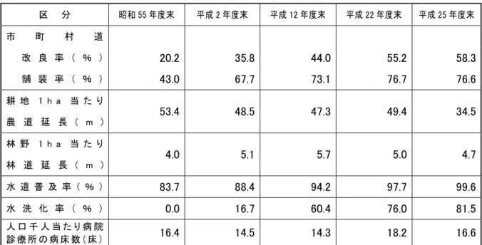 表 市全体 主要 共施設等 整備状況  分  昭 和 度 成 度 成 度 成 度 成 度 市 村 道 改 良 率 ％ 舗 装 率 ％ 耕 地 h 当 た 農 道 延 長 m 林 野 h 当 た 林 道 延 長 m 水 道 普 及 率 ％ 水 洗 化 率 ％ 人 口 千 人 当 た 病 院 診 療 所 病 床 数 床 注 成 斐川 含 数値  表 過疎地域 主要 共施設等 整備状況  分  昭 和 度 成 度 成 度 成 度 成 度 市 村 道 改 良 率 ％ 舗 装 率 ％ 耕 地 h 当 た 農 道 延 