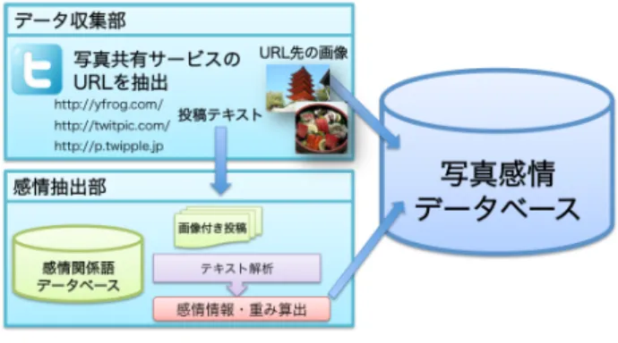 図 1: 提案システムの構成 4 提案手法 本提案システム設計を図 1 に示す．本システムは， データ収集部，感情抽出部に 2 つに分割される．本章 では，上記 2 つの主要な部分を詳しく解説する． 4.1 ソーシャルメディアから写真抽出手法 我々は， 2010 年の 7 月から現在まで約 1 年半，  Twit-ter 社が提供する API を用いて東京を中心とした 30km 圏内の Tweet 情報を収集した．その中から，写真投稿