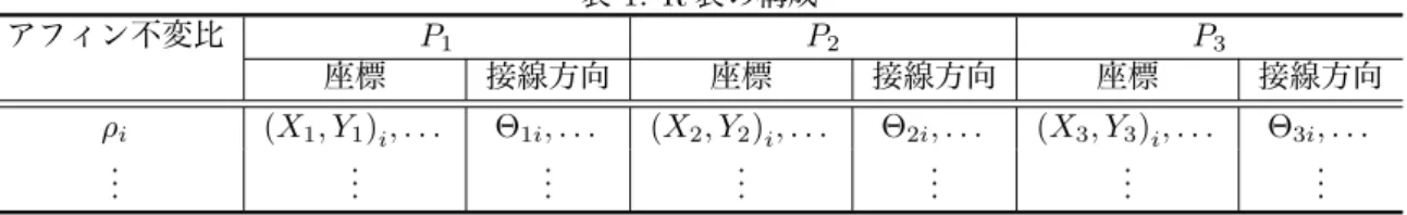表 1: R 表の構成 アフィン不変比 P 1 P 2 P 3 座標 接線方向 座標 接線方向 座標 接線方向 ρ i (X 1 , Y 1 ) i , . . . Θ 1i , 