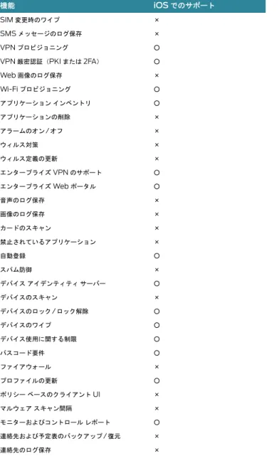 表  2: Junos Pulse  の  Handset Wipe Command  によって消去される  iOS  デバイスの個人データ