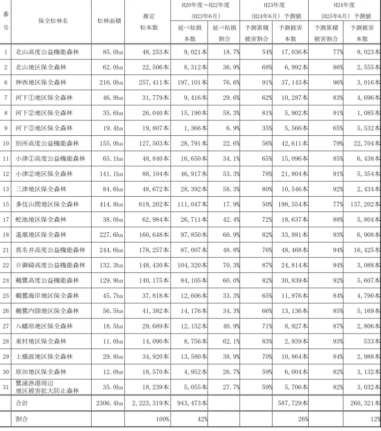 表 成 度 度 被害曓数 予測    対象 胸高直径10ｃｍ以 番 号  保全松林 松林面積  推定  松曓数  H20 度～H22 度 H236暻 H23 度 H246暻 予測値  H24 度 H256暻 予測値 延枯損  曓数  延 枯損 割合  予測 積 被害割合  予測被害 曓数  予測 積 被害割合  予測被害 曓数  1  山高度 益機能森林  85.0ha  48,253 曓 9,021 曓 18.7% 54% 17,036 曓 77% 9,023 曓 2  山地区保全森林 62.0ha  2