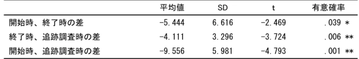 Table 1  ソーシャルスキル得点の調査時による差の検定  平均値  SD  ｔ  有意確率  開始時、終了時の差  -5.444  6.616  -2.469  .039 *  終了時、追跡調査時の差  -4.111  3.296  -3.724  .006 **  開始時、追跡調査時の差  -9.556  5.981  -4.793  .001 **  *p<0.05, **p<0.01        ２．ソーシャルスキルの下位尺度の変化の結果  （１）ピアヘルピングに関する学習前後のソ