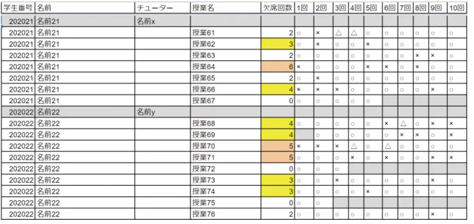 図 2  指定した学科，学年の 授業の欠席回数（一部）