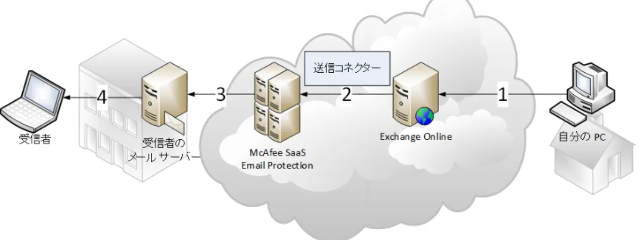 図 16  McAfee ®  SaaS Email Protection で保護された Microsoft Office 365 でのメールの送信