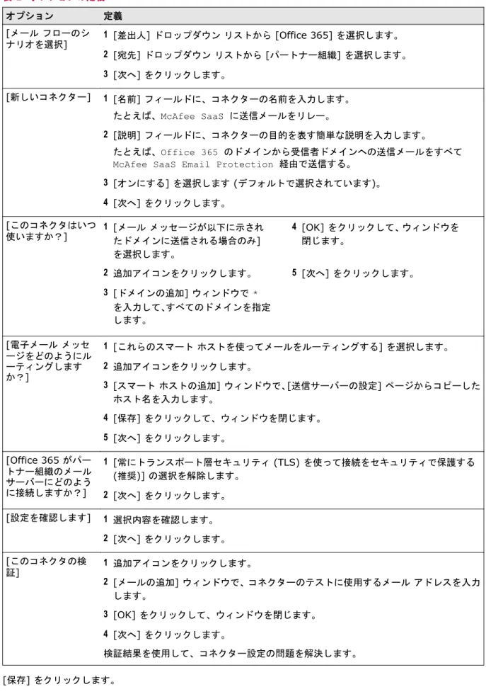 表 1  オプションの定義  オプション 定義 [メール フローのシ ナリオを選択] 1 [差出人] ドロップダウン リストから [Office 365] を選択します。 2 [宛先] ドロップダウン リストから [パートナー組織] を選択します。 3 [次へ] をクリックします。 [新しいコネクター] 1 [名前] フィールドに、コネクターの名前を入力します。 たとえば、 McAfee SaaS  に送信メールをリレー。 2 [説明] フィールドに、コネクターの目的を表す簡単な説明を入力します。 たとえば
