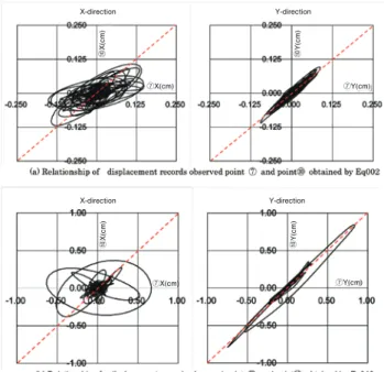 Fig. 9　Comparison of relationship of displacement records  observed by Eq002 and Eq010
