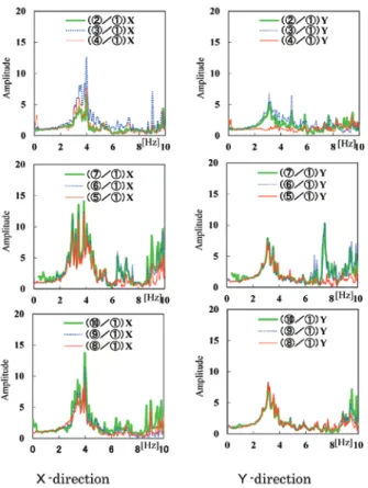 Fig. 11　Comparison of amplitude of first mode frequency  estimated by Fourier spectrum ratios（13 Earthquakes）