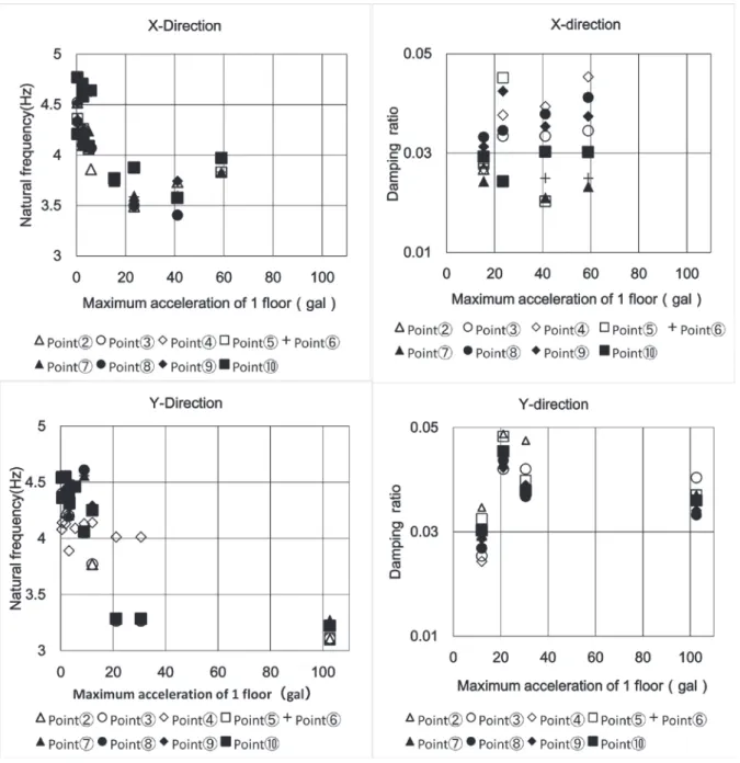 Fig. 12　Maximum acceleration response vs natural frequency and damping ratio